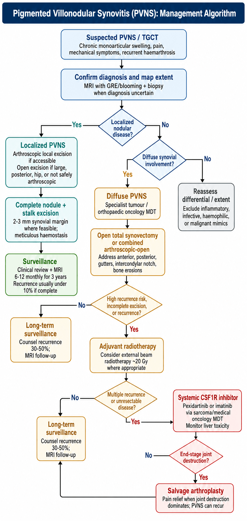 pvns management algorithm
