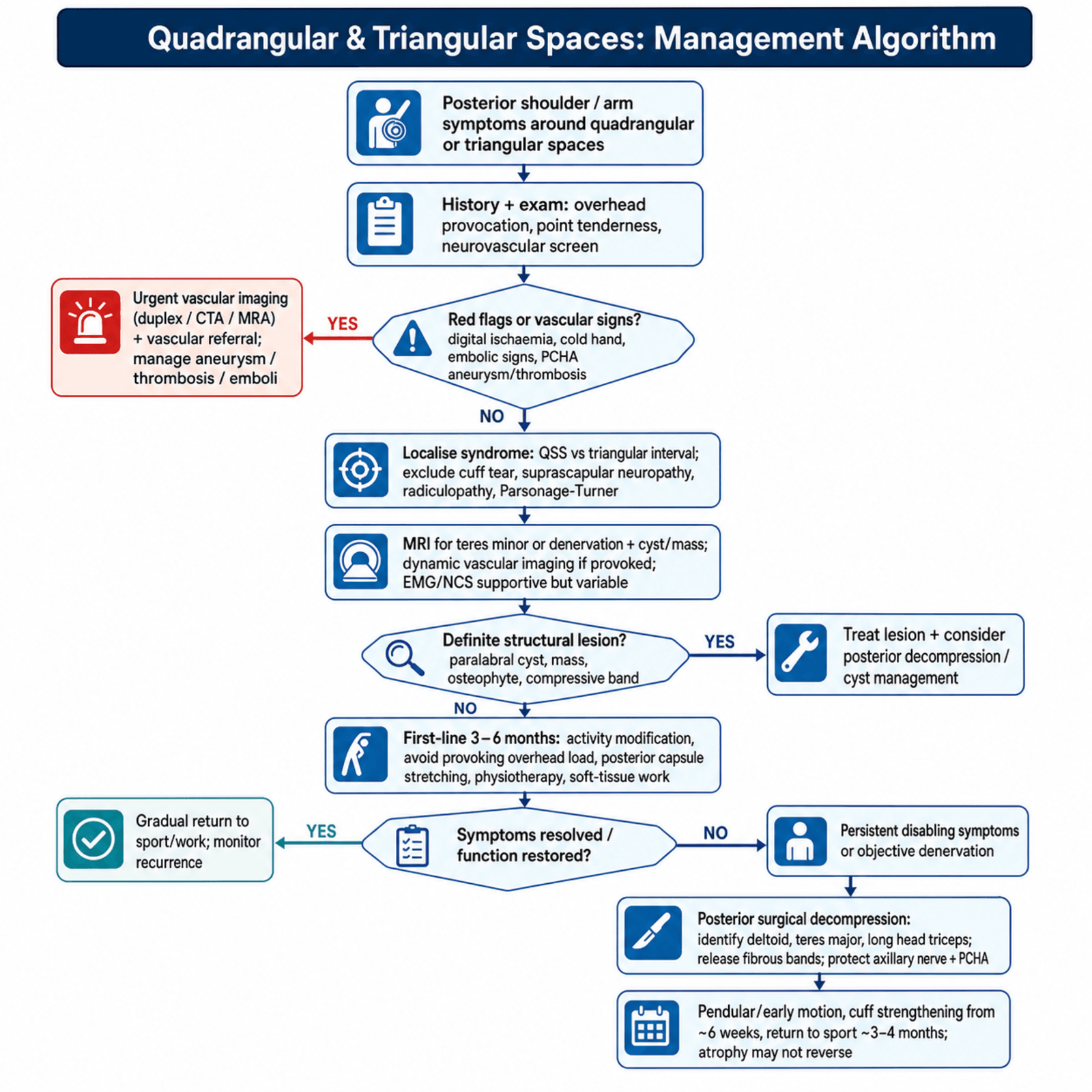 Quadrangular Space Syndrome Management Algorithm