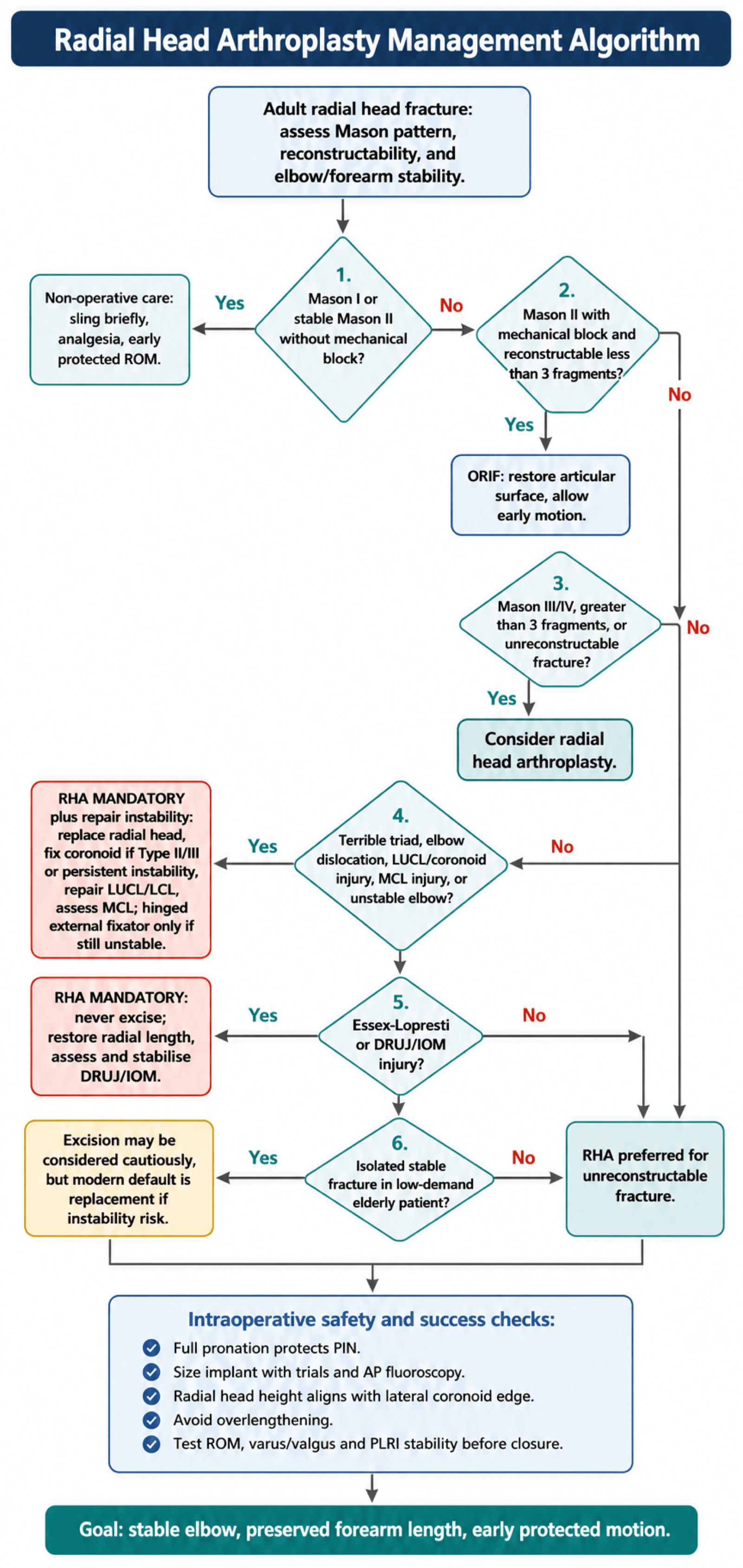 Radial head arthroplasty treatment decision algorithm showing Mason classification, terrible triad management, and sizing principles