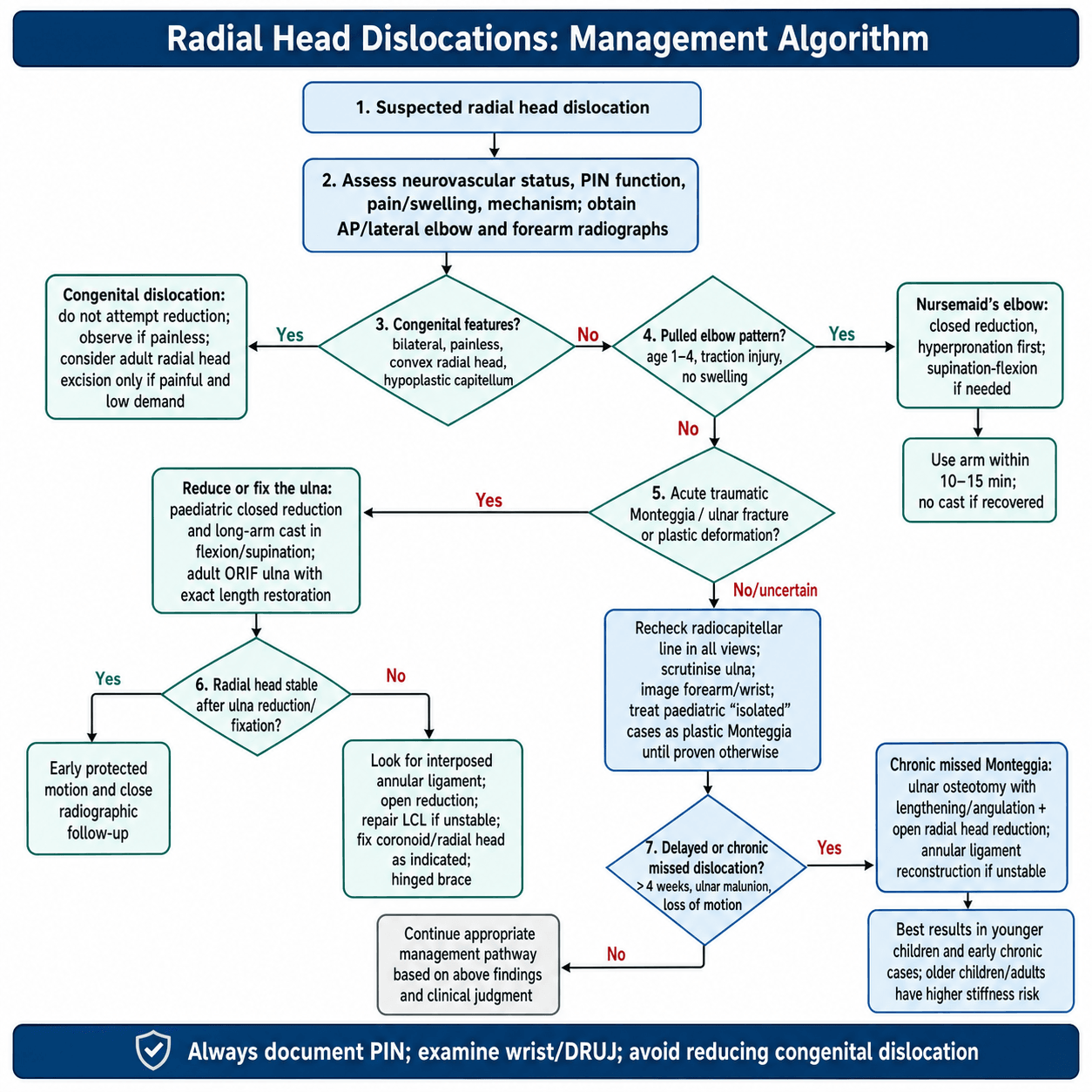 Radial head dislocation treatment algorithm