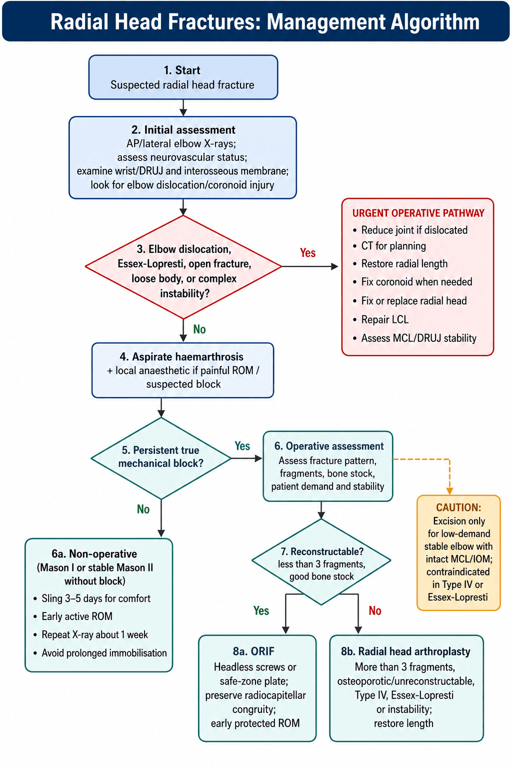 Management Algorithm