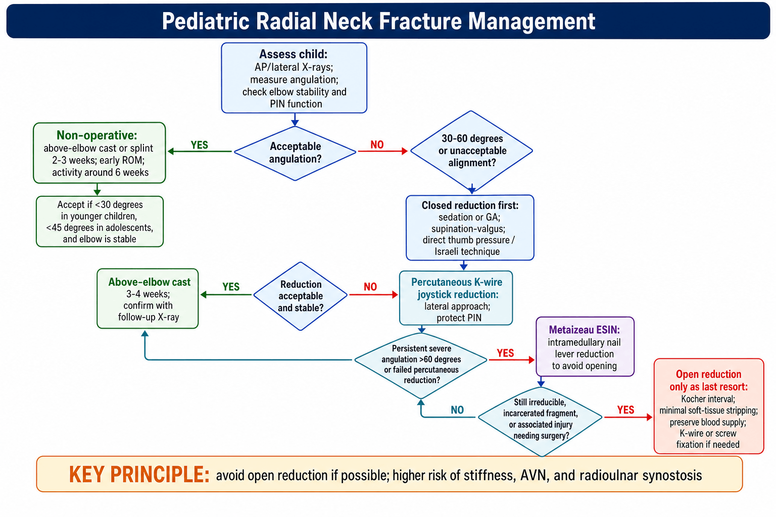 Management algorithm for paediatric radial neck fractures, from assessment of angulation through non-operative care, closed and intramedullary reduction, to open reduction as a last resort.
