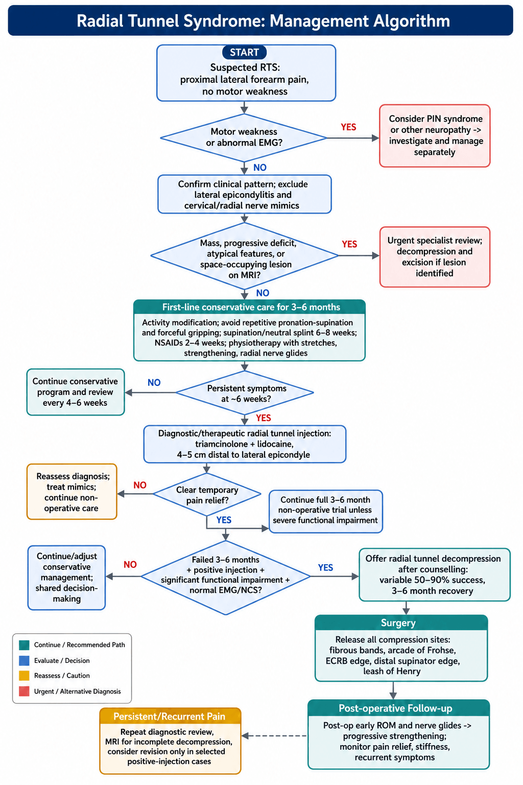 Management algorithm for radial tunnel syndrome: excluding PIN syndrome and space-occupying lesions, conservative care, diagnostic injection, and surgical decompression.