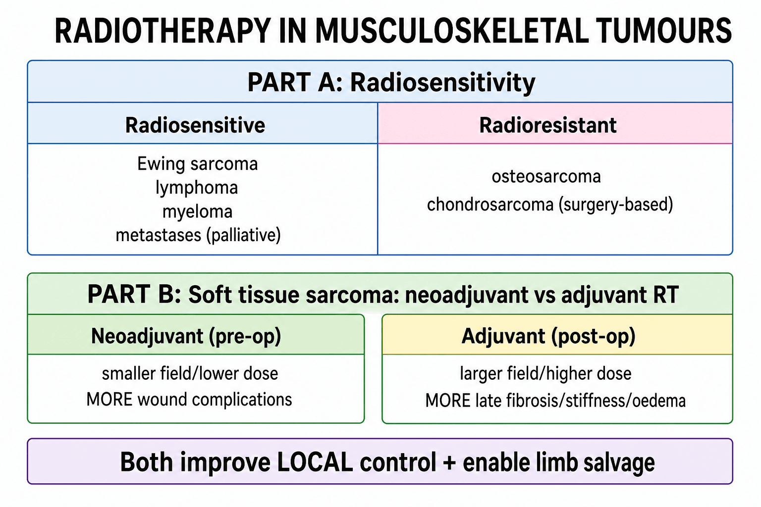 Infographic of radiotherapy in MSK tumours: radiosensitive vs radioresistant tumours and neoadjuvant vs adjuvant RT for soft-tissue sarcoma