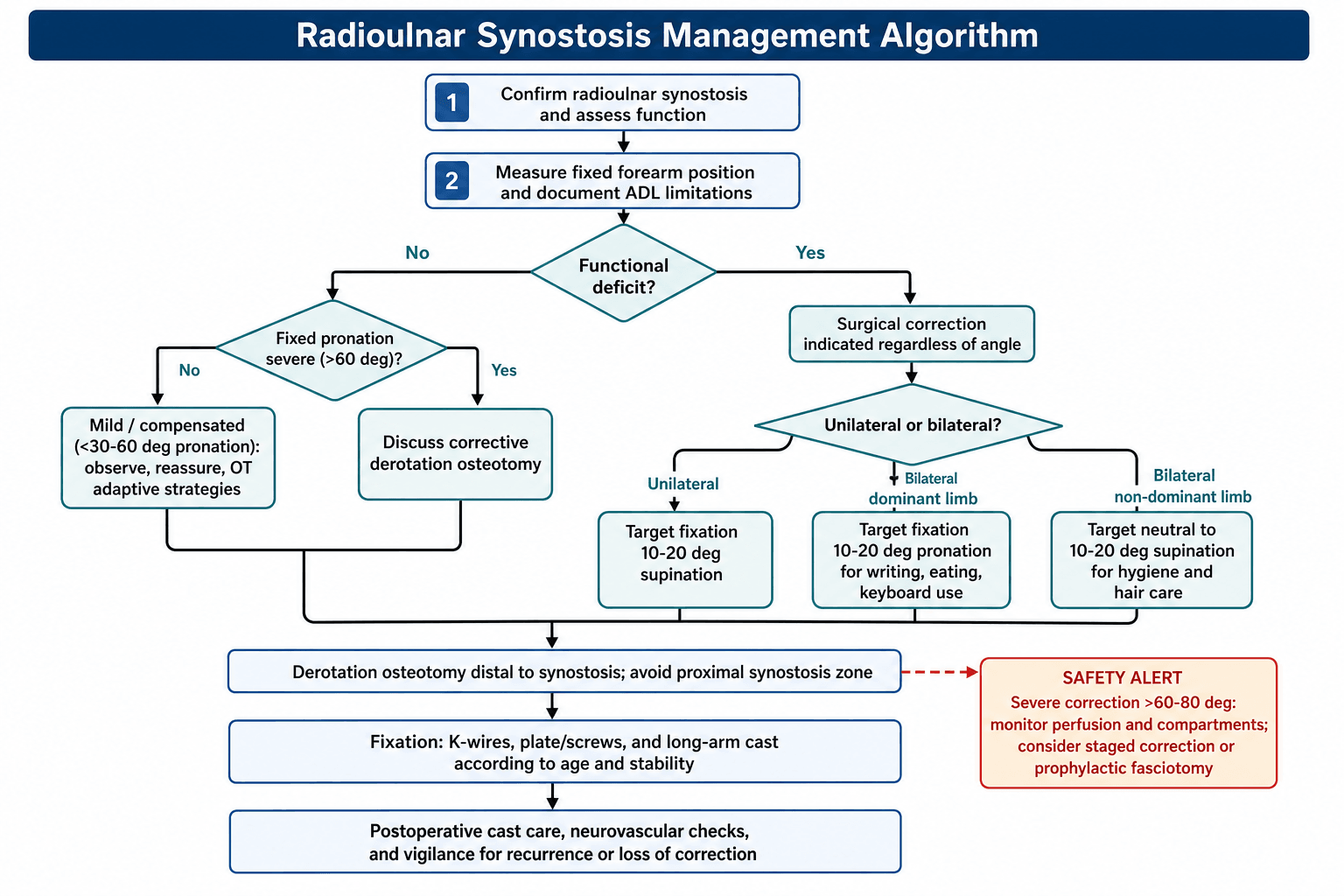 Radioulnar synostosis management algorithm flowchart