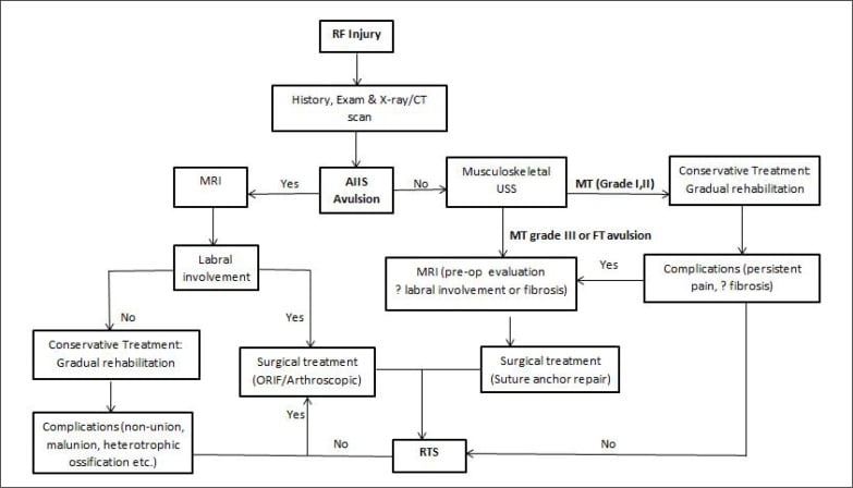 Published decision algorithm for rectus femoris musculotendinous injury and AIIS avulsion