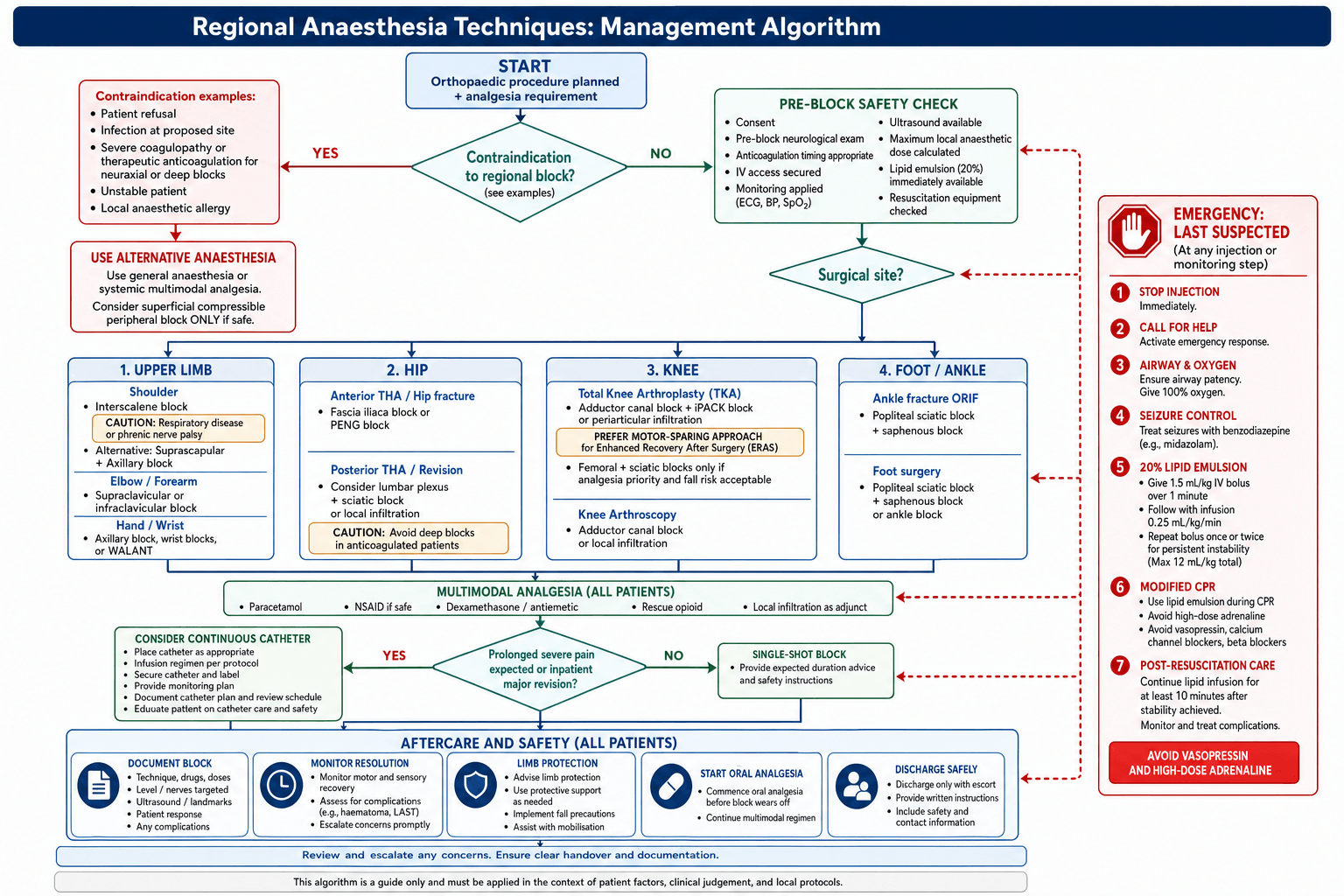 Regional Anesthesia Techniques Management Algorithm