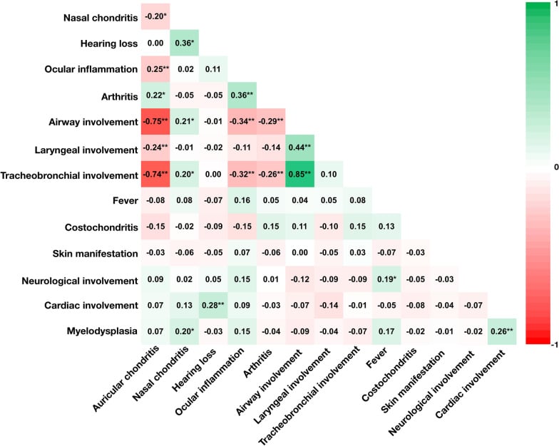 Correlation heat map matrix analyzing organ involvement in relapsing polychondritis