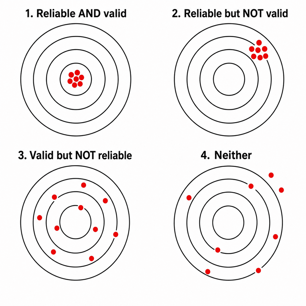 Four-target dartboard analogy of reliability and validity: reliable and valid; reliable but not valid; valid but not reliable; neither