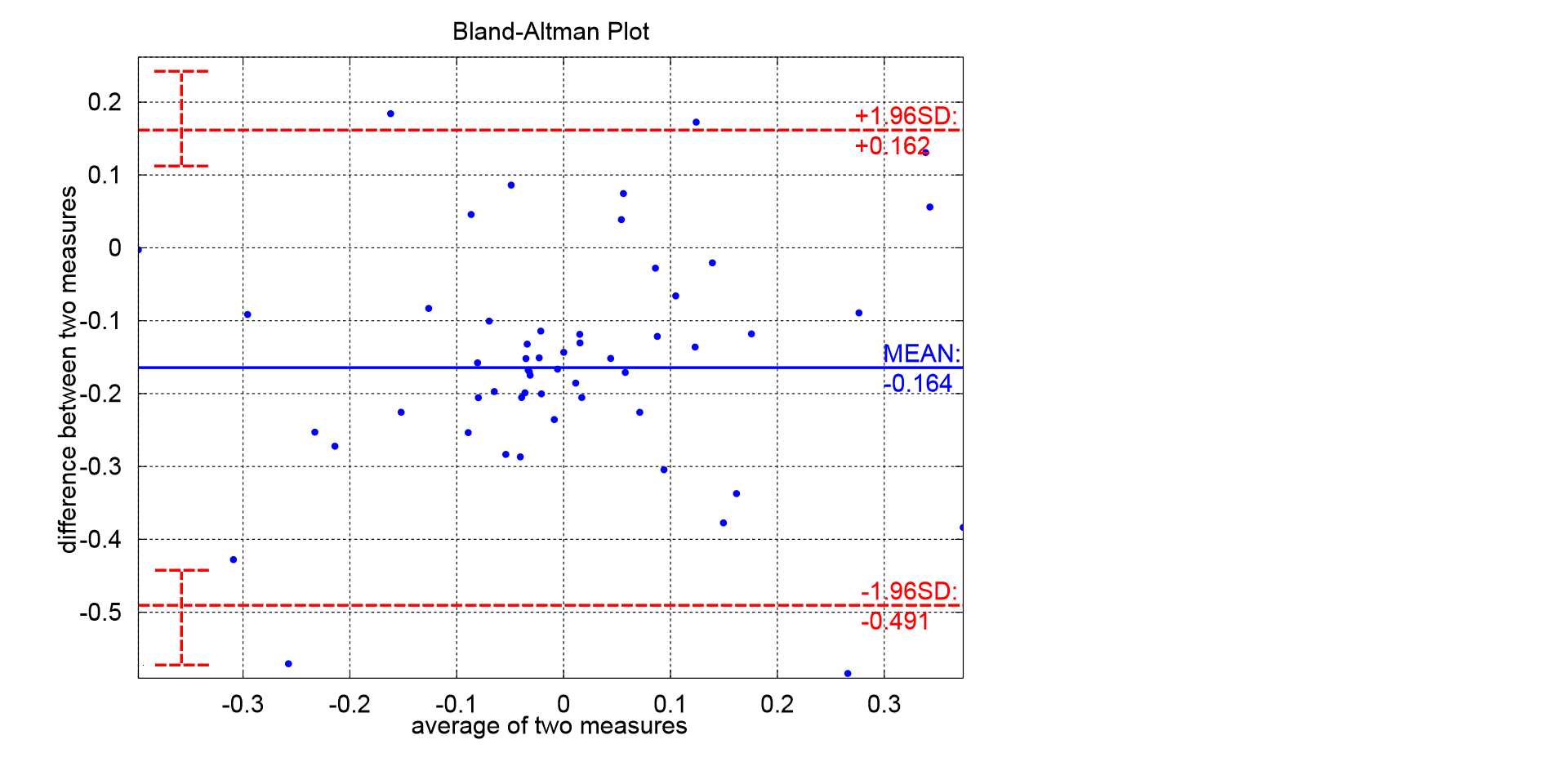 Bland-Altman plot showing the difference between two measures plotted against their average, with a mean-difference (bias) line and upper and lower 95% limits of agreement