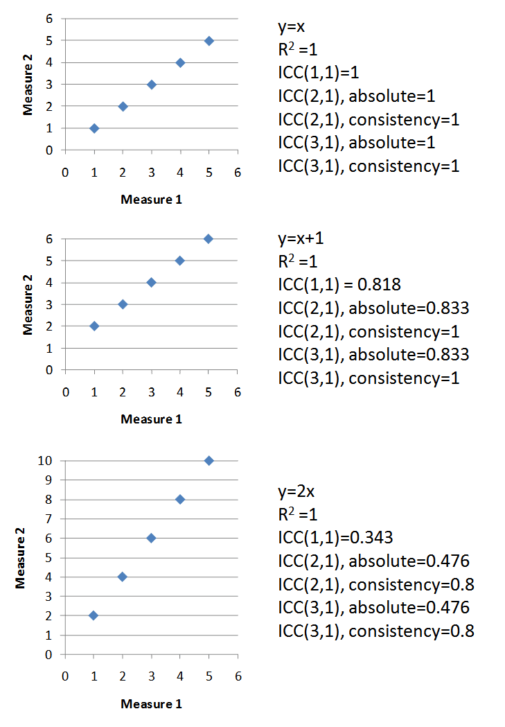 Three scatter plots of two measures showing identical correlation but different ICC absolute-agreement versus consistency values when a systematic shift or scale change is introduced