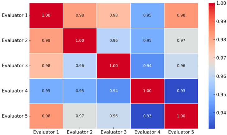 Heatmap of pairwise interobserver agreement values between five evaluators classifying distal radioulnar joint injuries