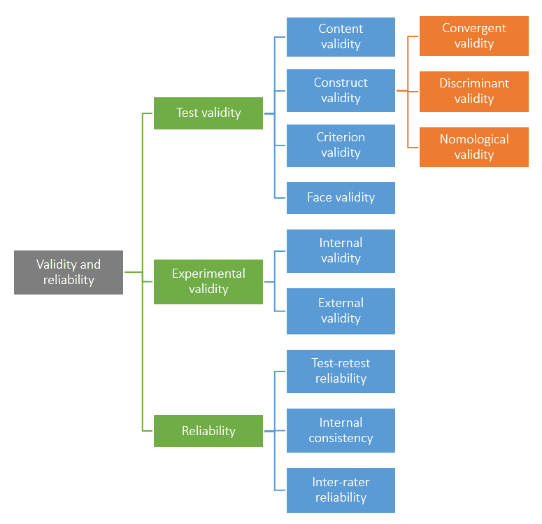 Taxonomy tree of validity and reliability showing content, construct and criterion validity, convergent and discriminant arms, and test-retest, internal-consistency and inter-rater reliability