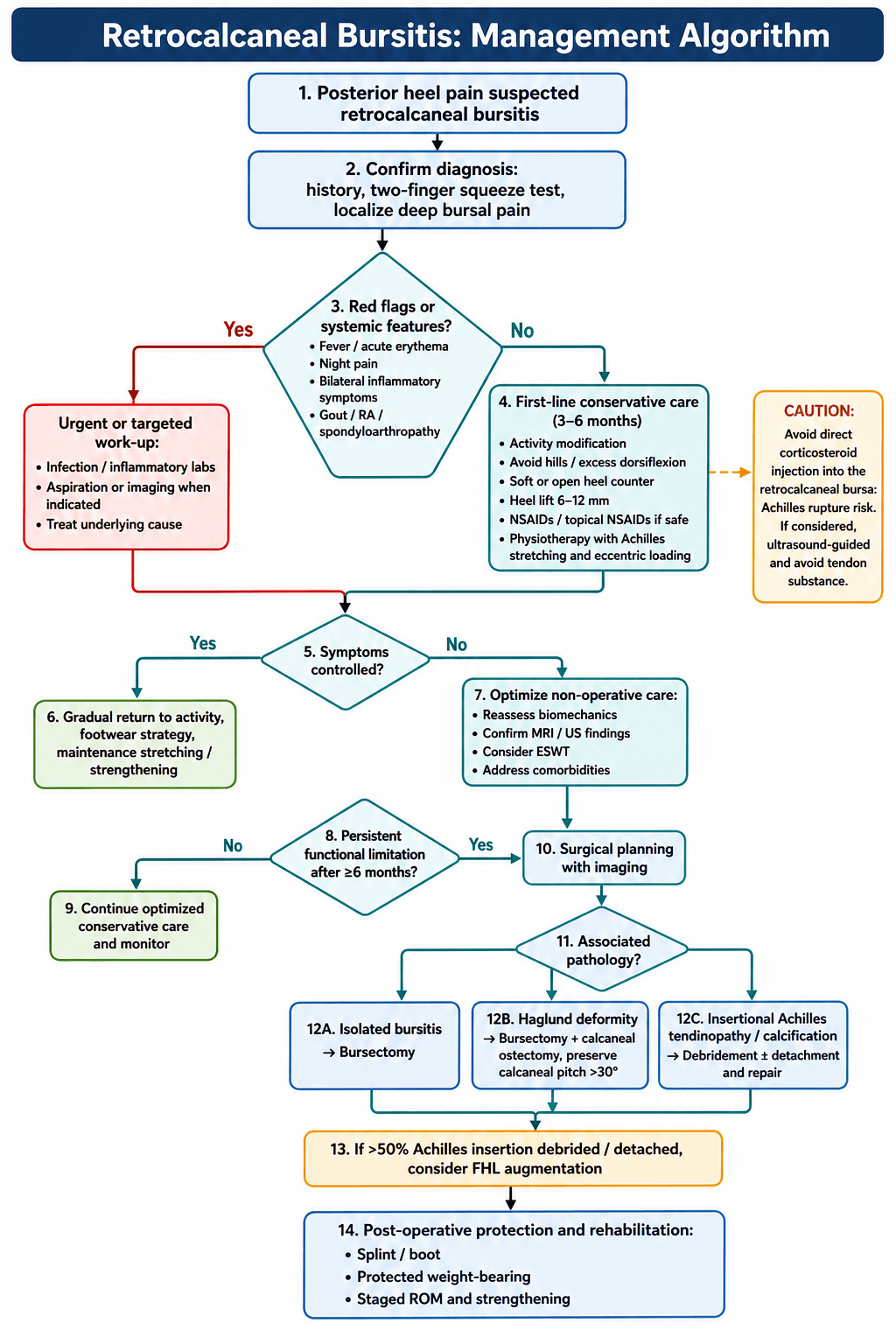 Management algorithm for retrocalcaneal bursitis from diagnosis and red-flag screening through conservative care to pattern-based surgery.