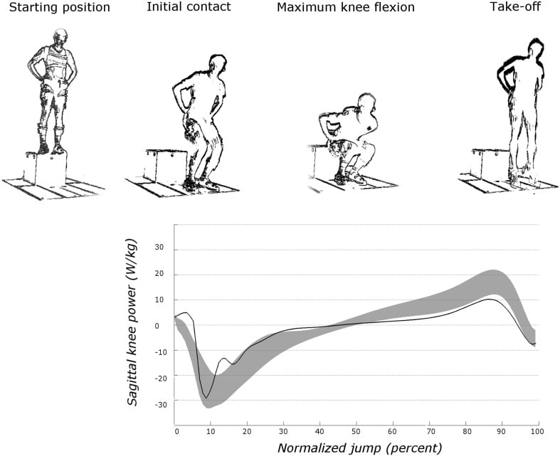 Drop vertical jump in four phases above a curve of sagittal knee power against normalised jump percentage