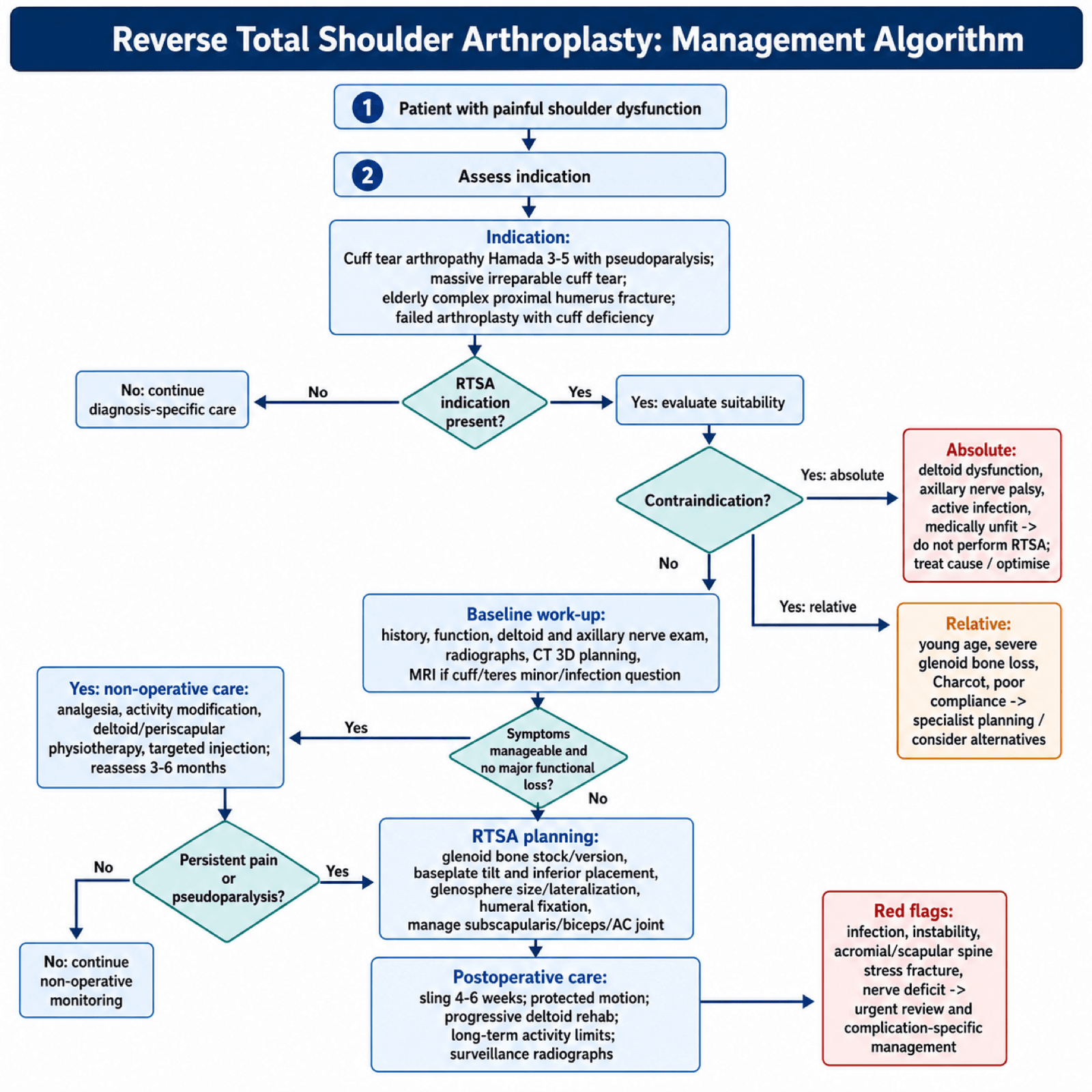Flowchart of the reverse total shoulder arthroplasty decision pathway from painful shoulder dysfunction through indication, contraindication, work-up, non-operative care, RTSA planning and postoperative surveillance.