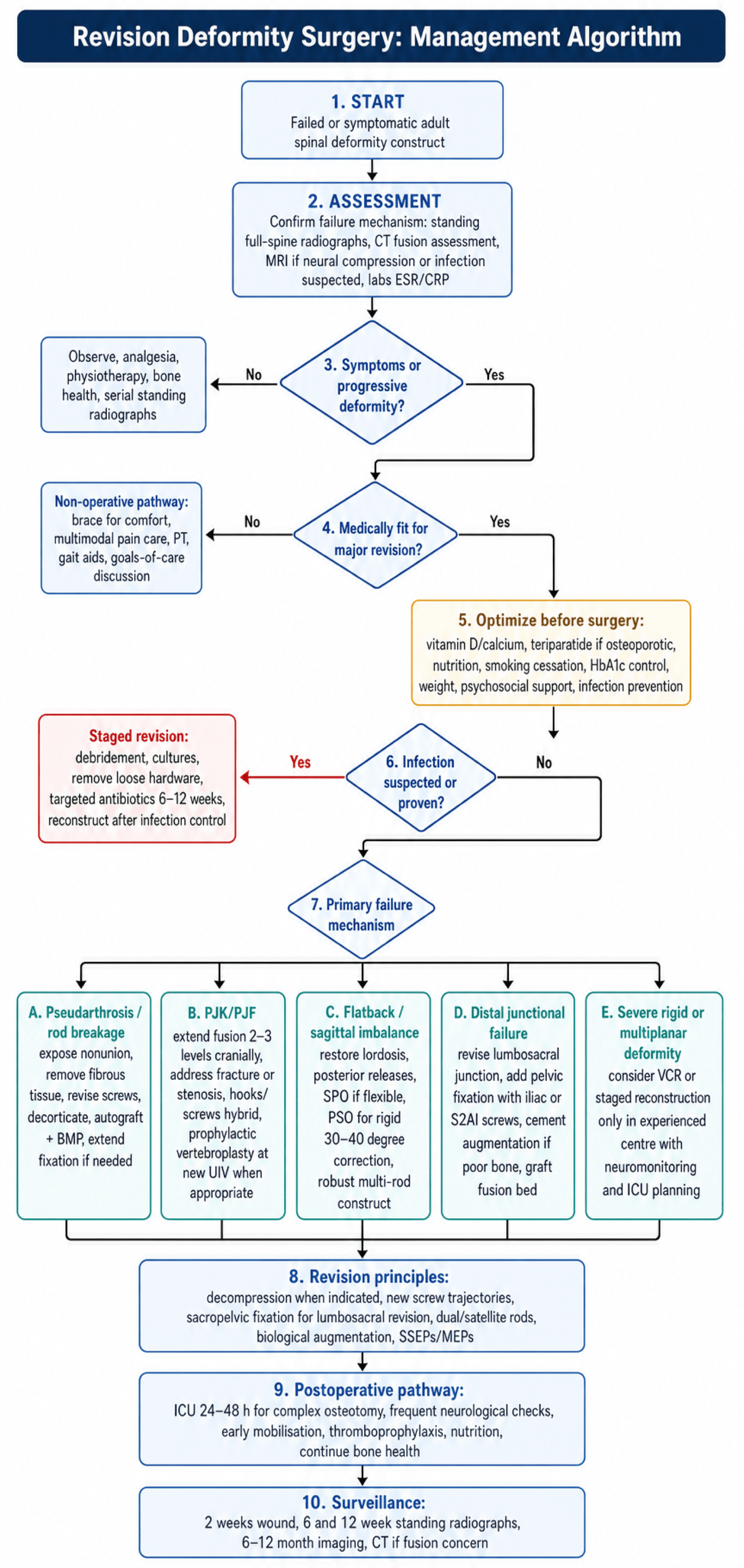 Revision deformity surgery management algorithm branching by symptoms, medical fitness, infection and primary failure mechanism.