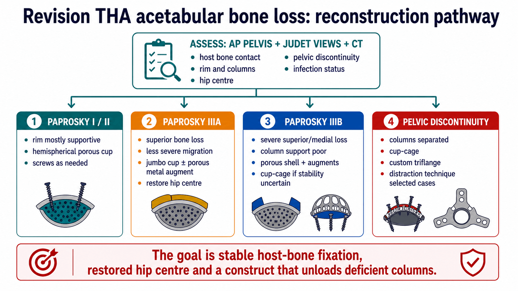 Revision THA acetabular bone-loss reconstruction pathway