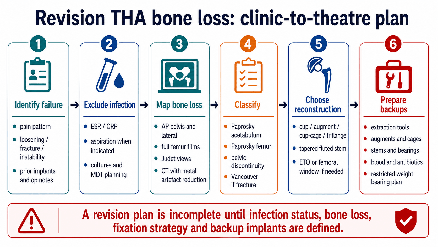 Revision THA bone loss clinic-to-theatre planning pathway