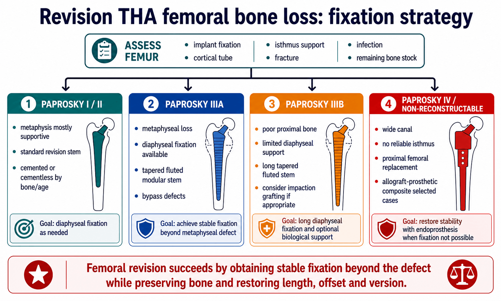 Revision THA femoral bone-loss fixation strategy