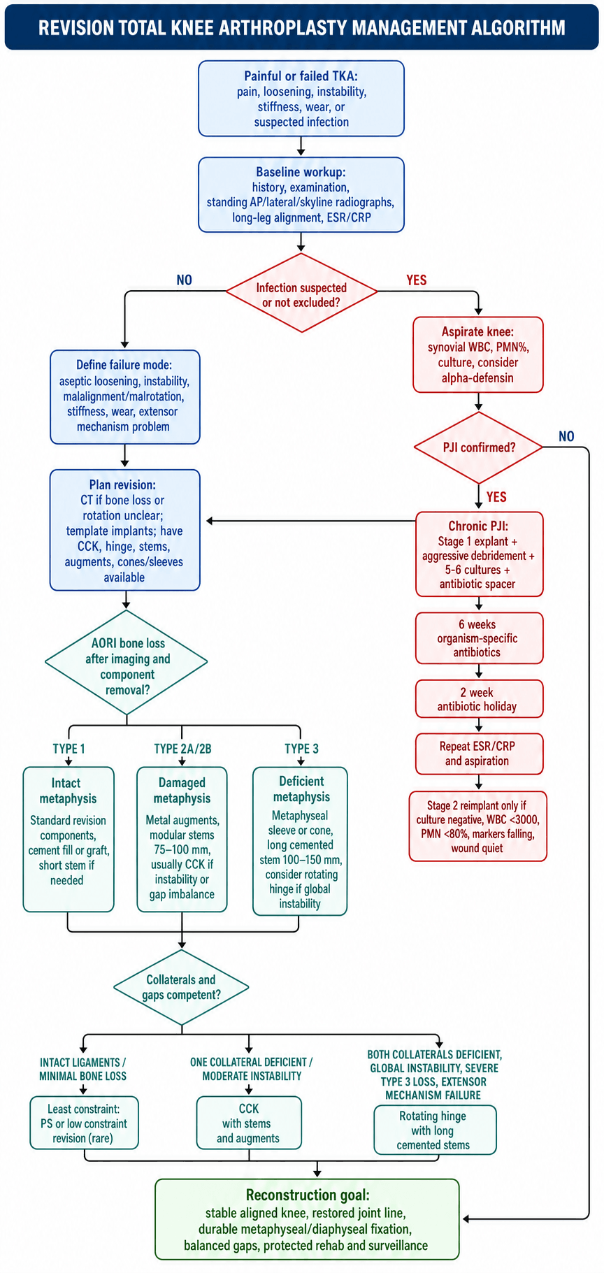 Revision TKA decision algorithm showing failure mode identification, AORI bone loss classification, and constraint selection