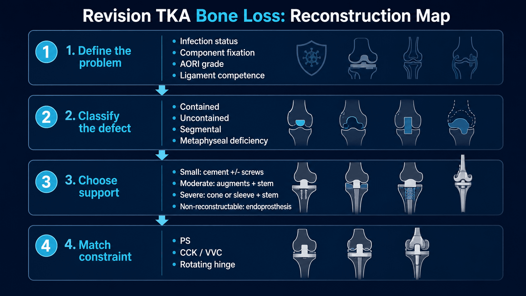Revision TKA bone loss reconstruction decision map