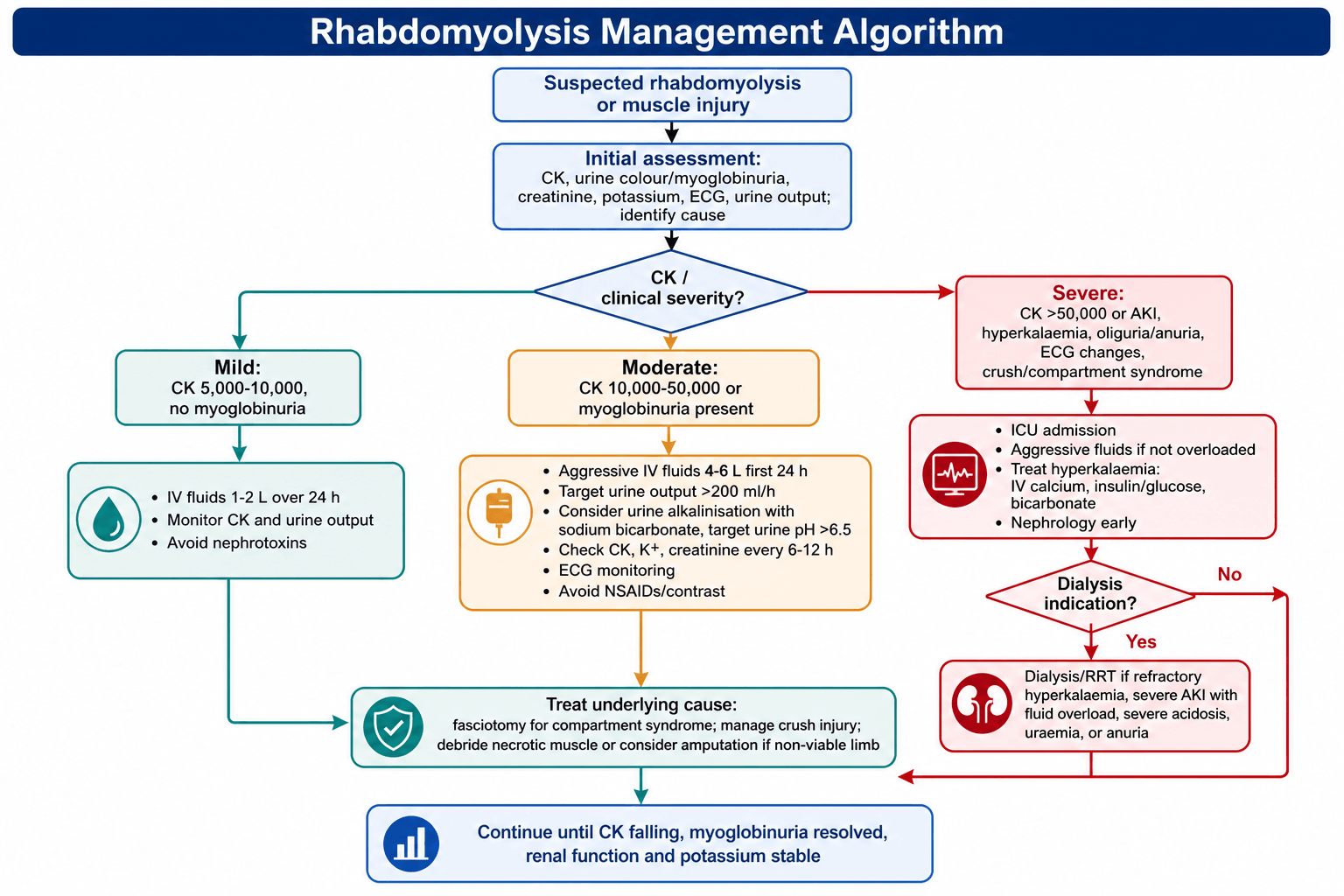 rhabdomyolysis management algorithm flowchart
