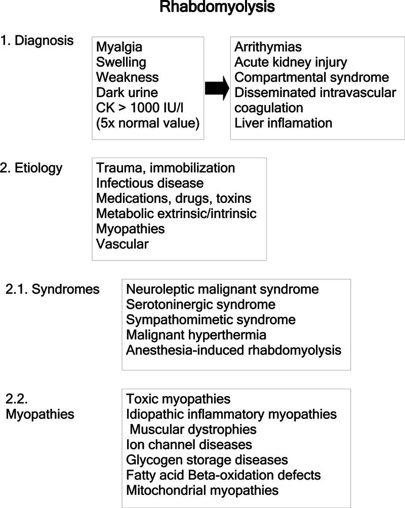 Diagnostic and aetiological framework for rhabdomyolysis