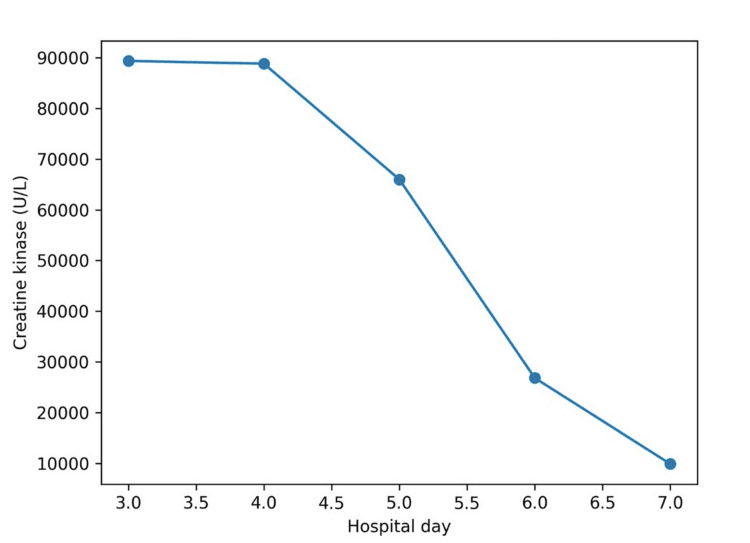 Creatine kinase trend after seizure-induced rhabdomyolysis