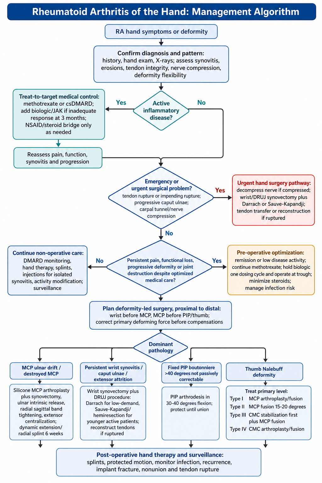 Flowchart: management algorithm for the rheumatoid hand.
