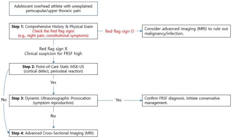 Clinical and ultrasonographic diagnostic algorithm flowchart for first rib stress fracture
