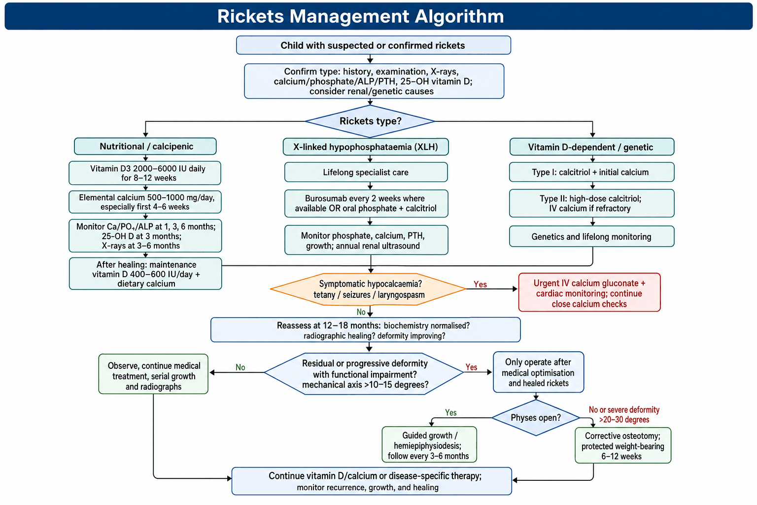 Rickets management algorithm branching by rickets type, symptomatic hypocalcaemia, and residual deformity after medical optimisation.