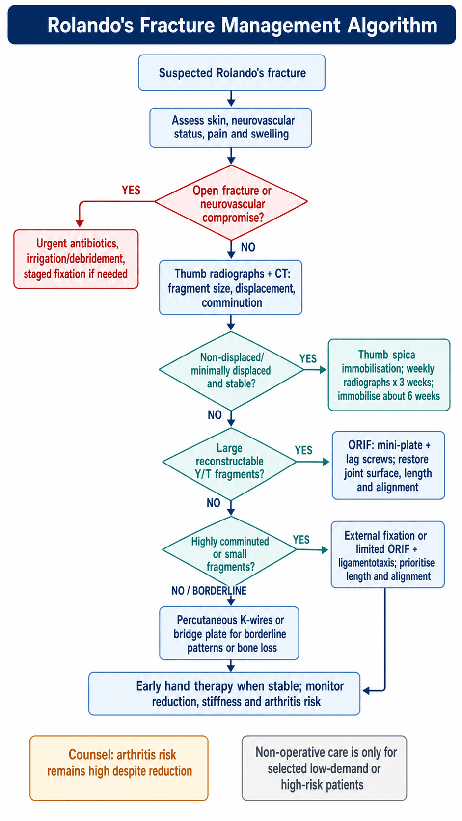 rolandos fractures management algorithm