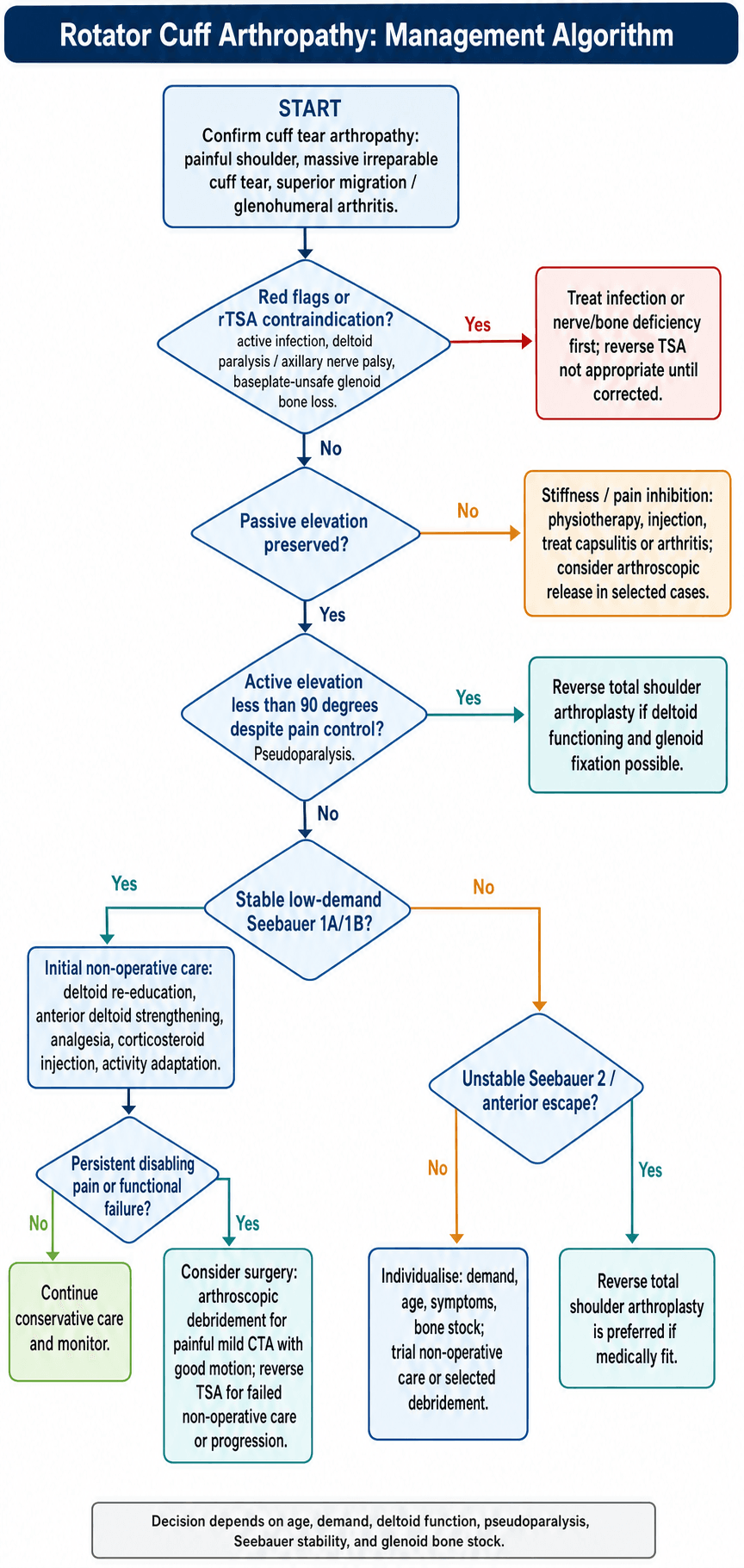 Management Algorithm CTA