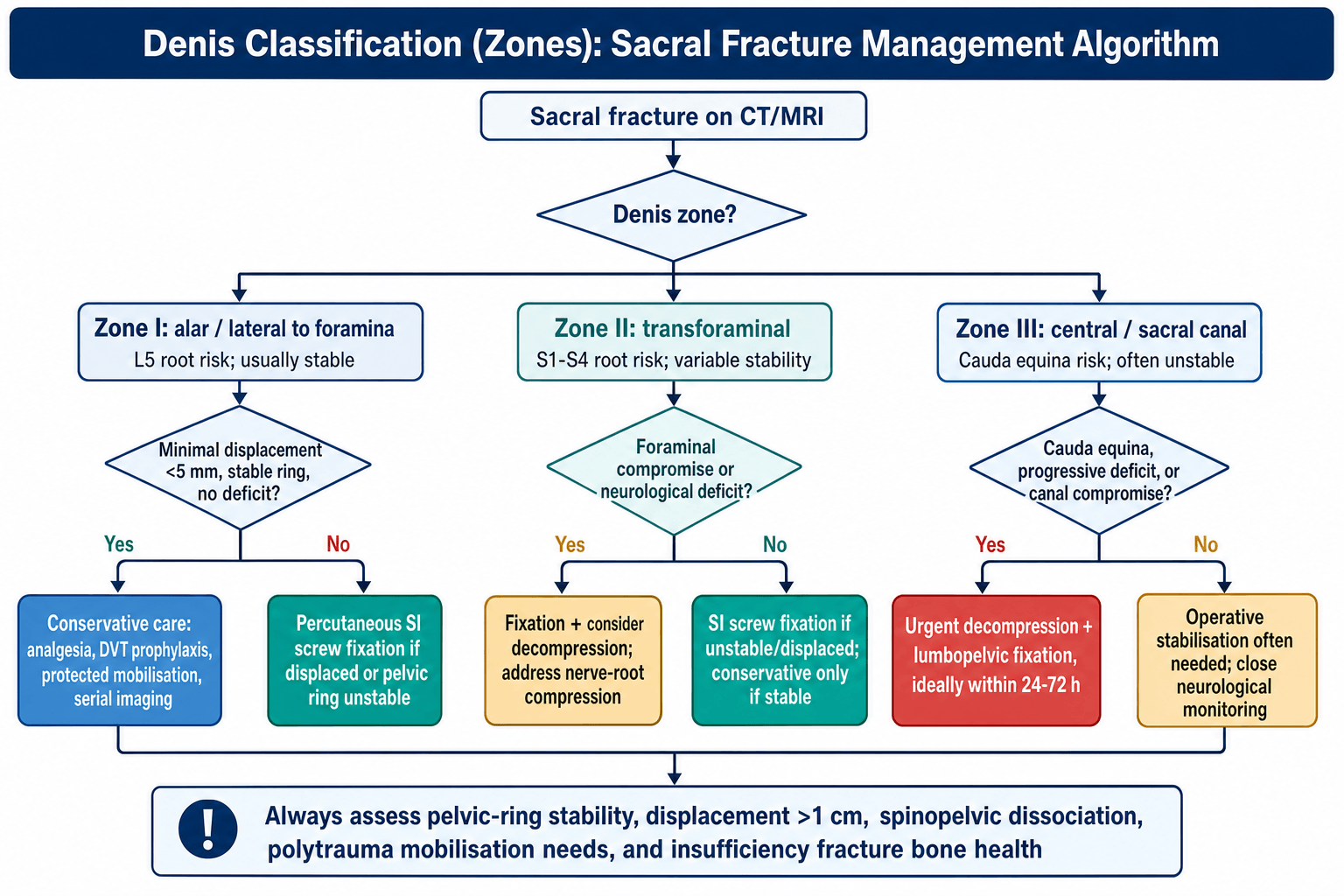 Management algorithm for sacral fractures organised by Denis zone