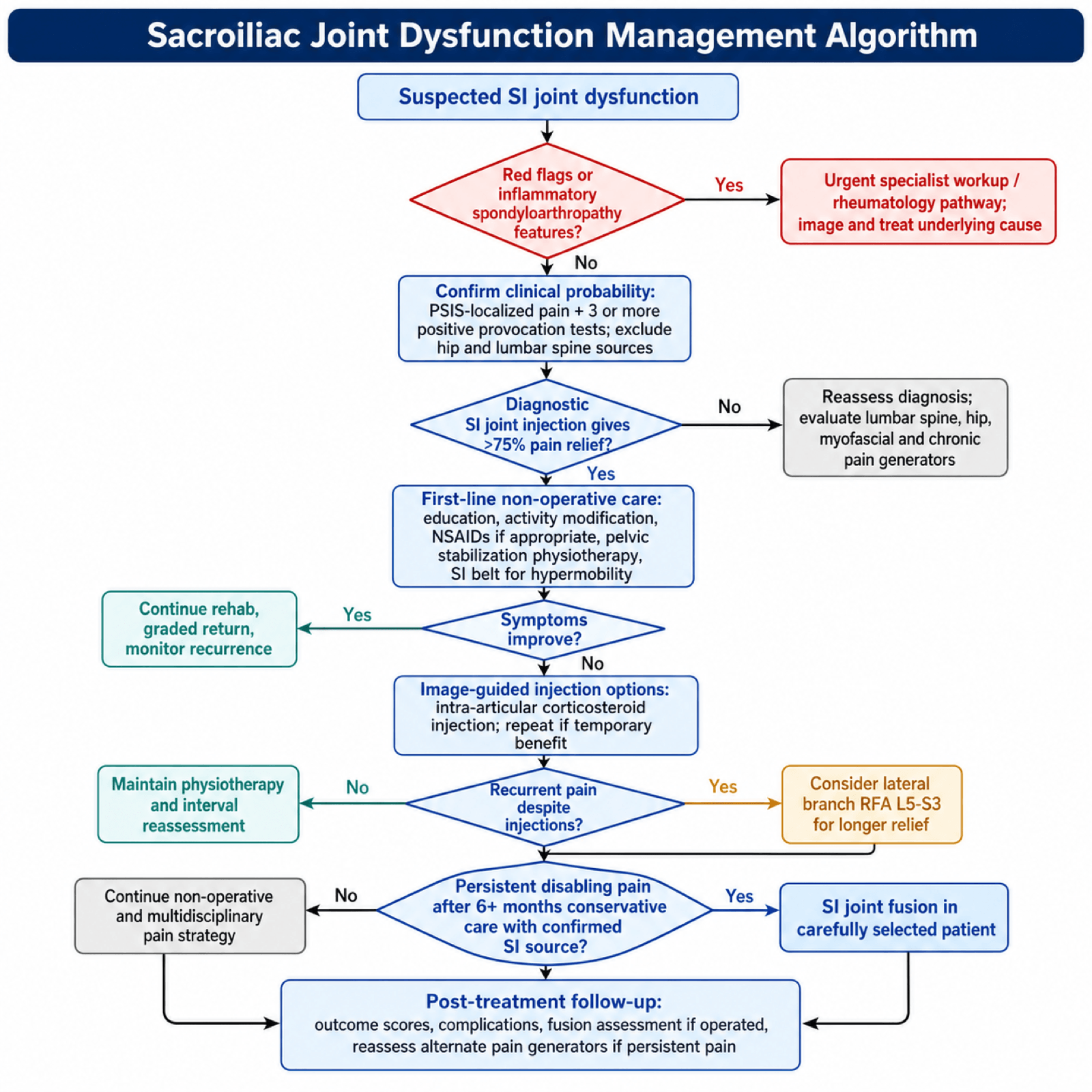 Management algorithm for sacroiliac joint dysfunction from suspected diagnosis through red-flag triage, confirmatory block, conservative care, RFA and fusion.