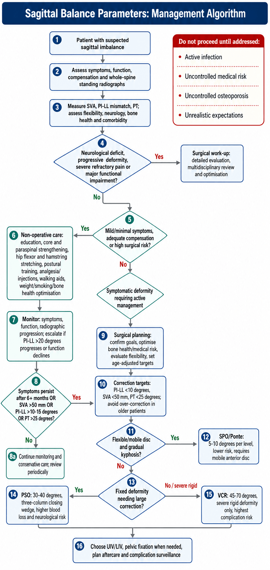 Flowchart: management algorithm for adult sagittal imbalance, from assessment and correction targets to the osteotomy ladder.