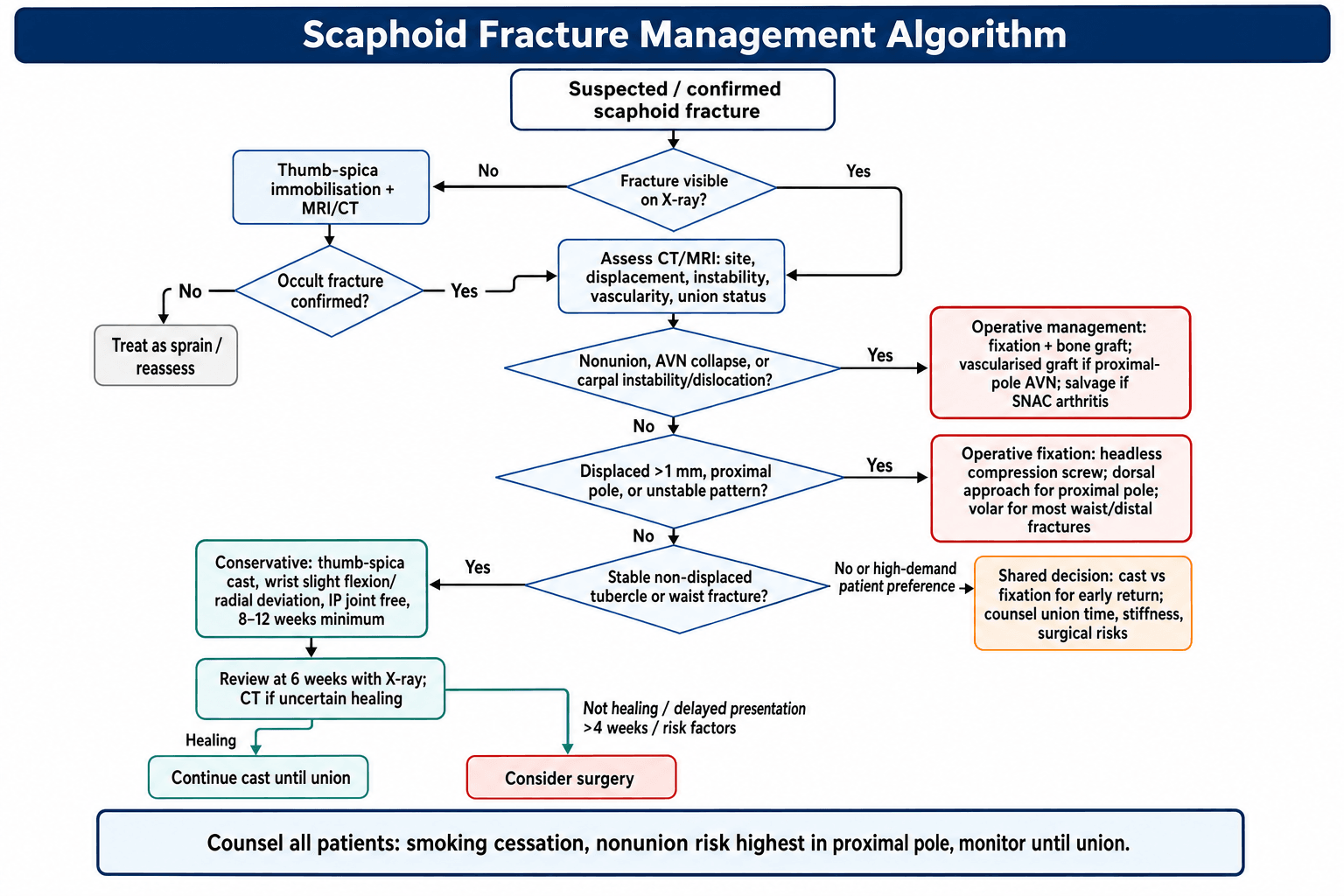 Scaphoid fracture management algorithm