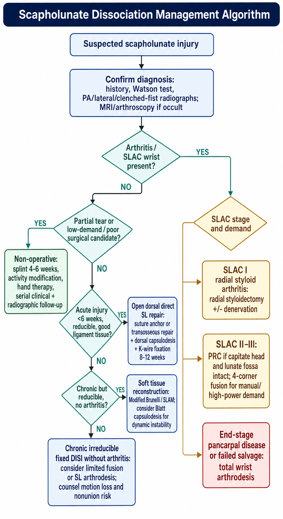 Scapholunate dissociation treatment algorithm flowchart
