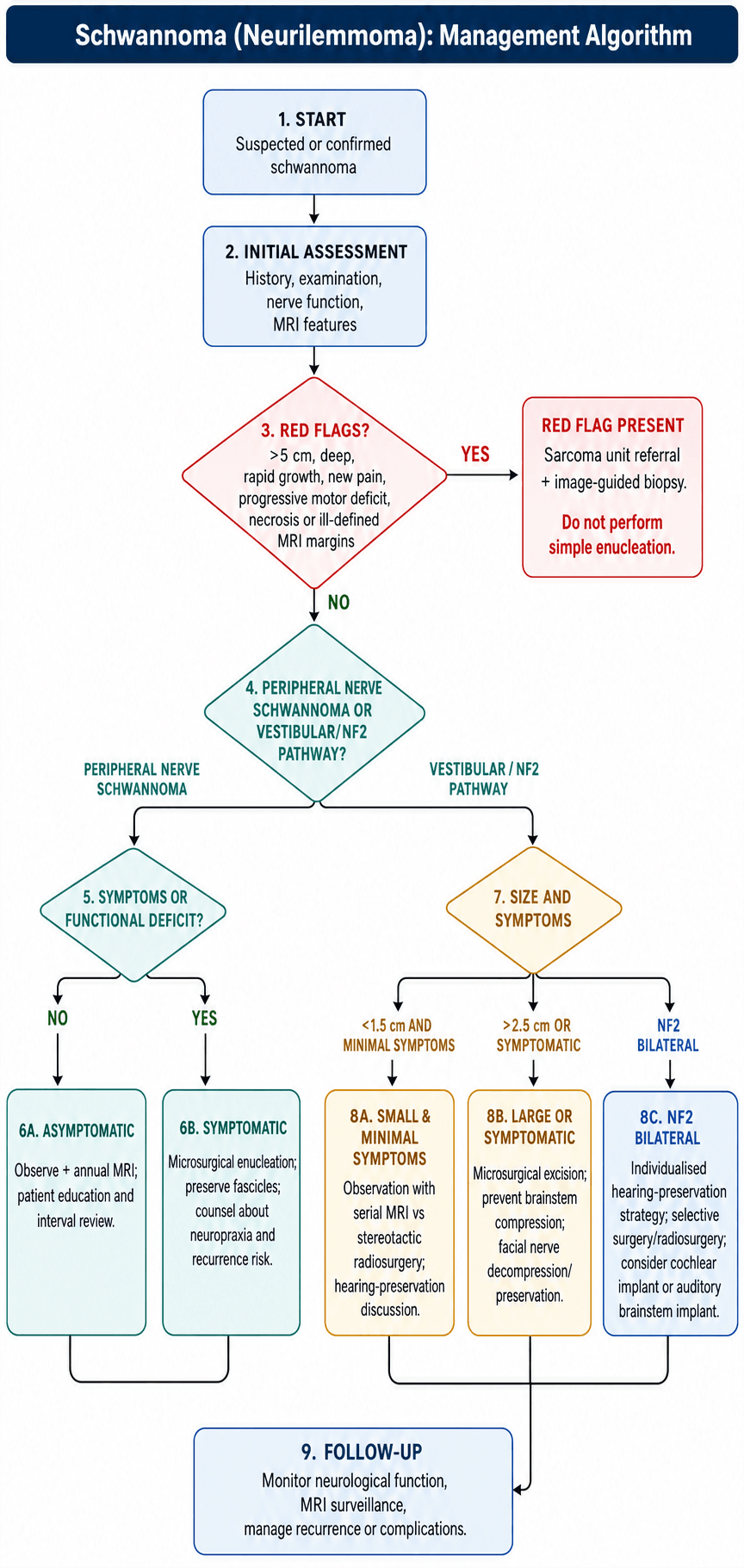 Flowchart: management algorithm for schwannoma.