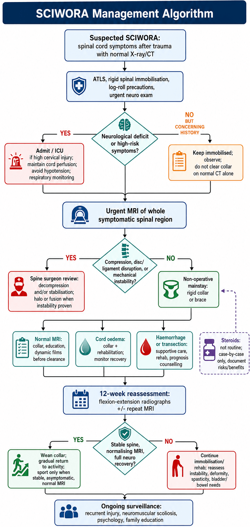 sciwora management algorithm