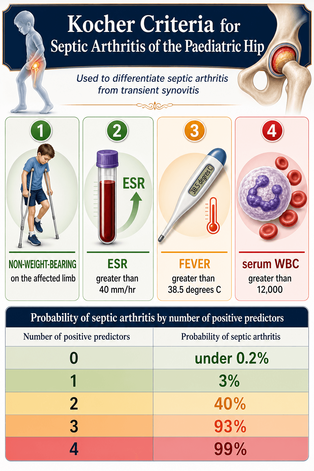 Kocher criteria for paediatric septic hip