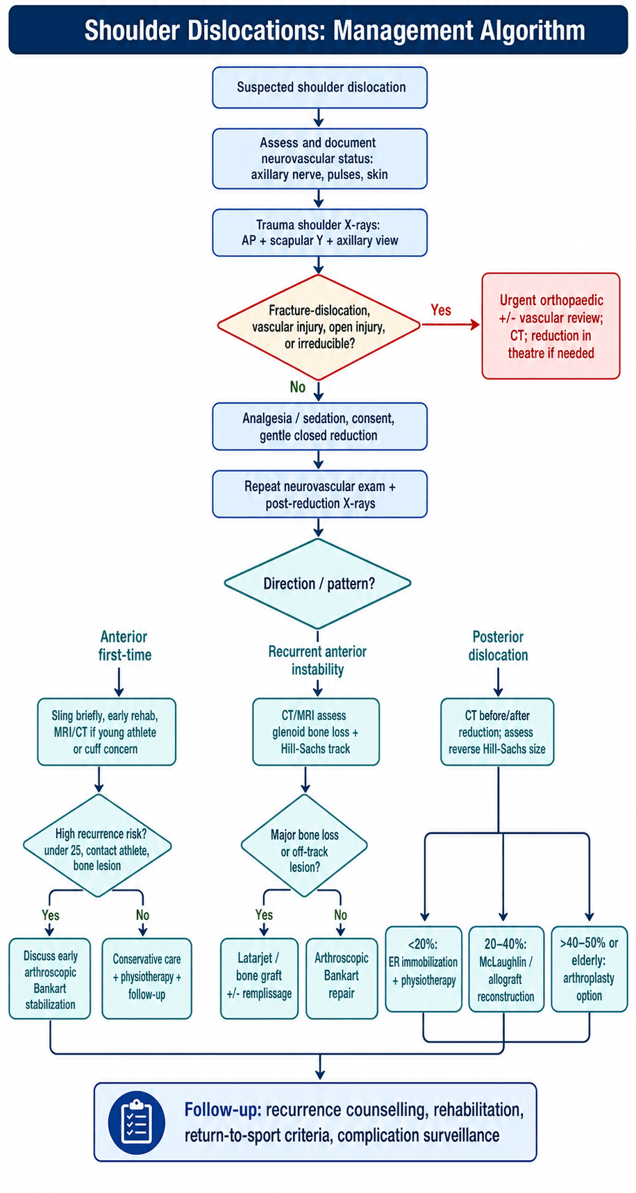Flowchart: management algorithm for shoulder dislocation.
