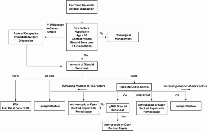 Flowchart decision tree for anterior shoulder instability management