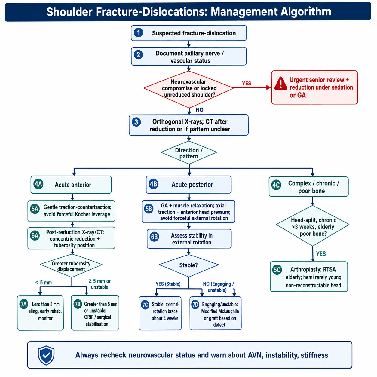 Decision flowchart for the management of shoulder fracture-dislocations