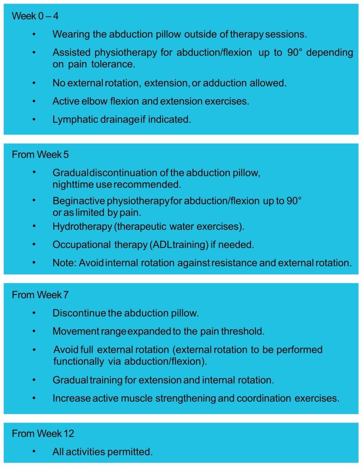 Week-by-week postoperative rehabilitation programme after shoulder arthroplasty for fracture