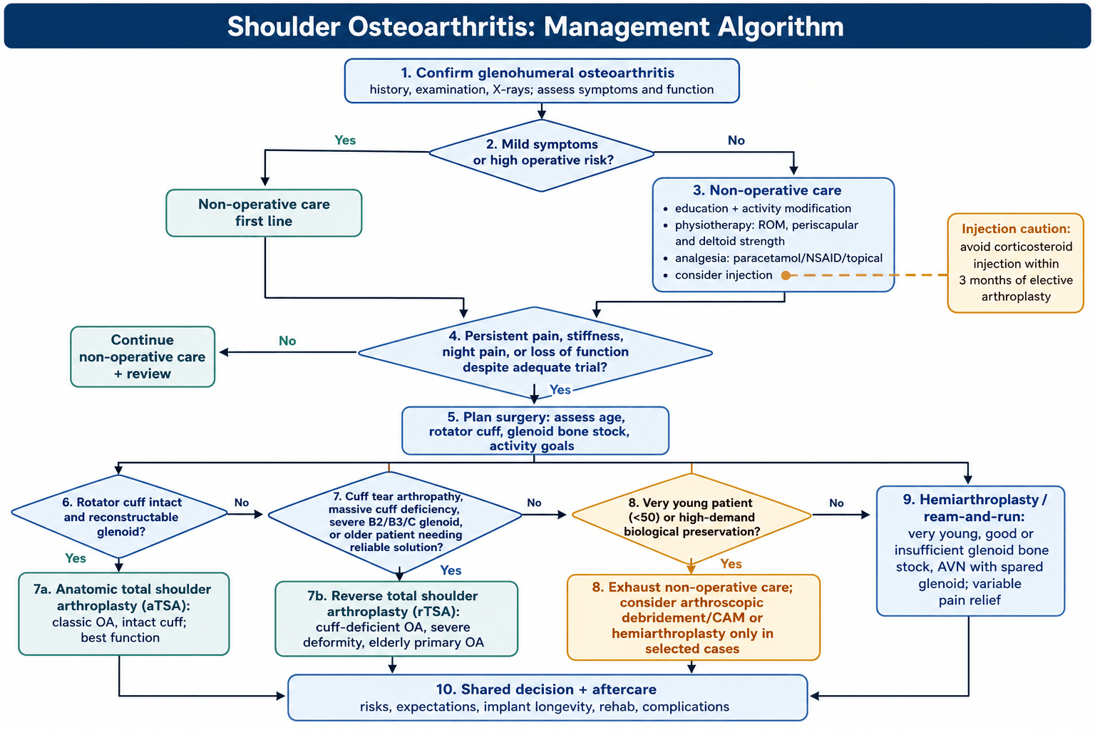 Management Algorithm