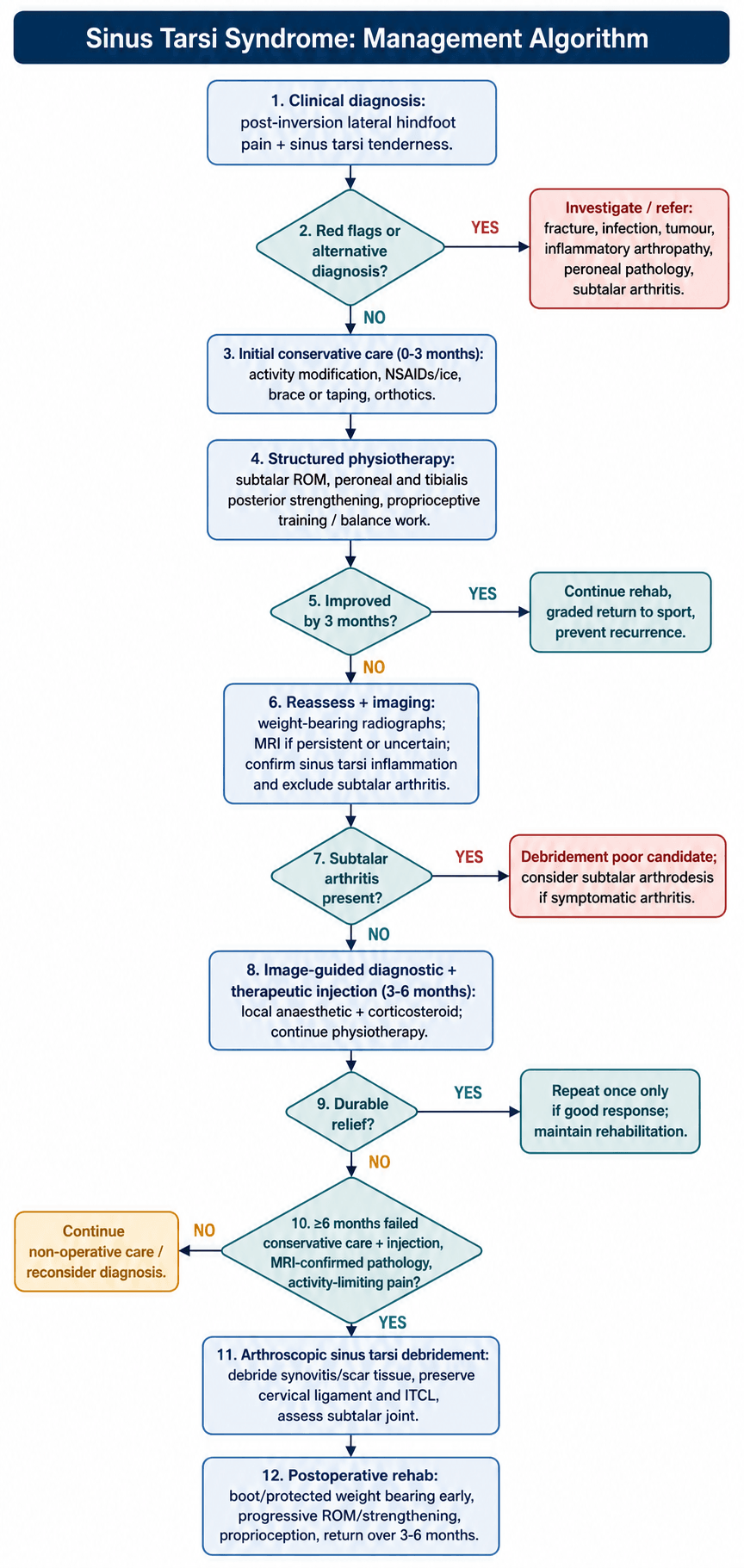 Flowchart: management algorithm for sinus tarsi syndrome.