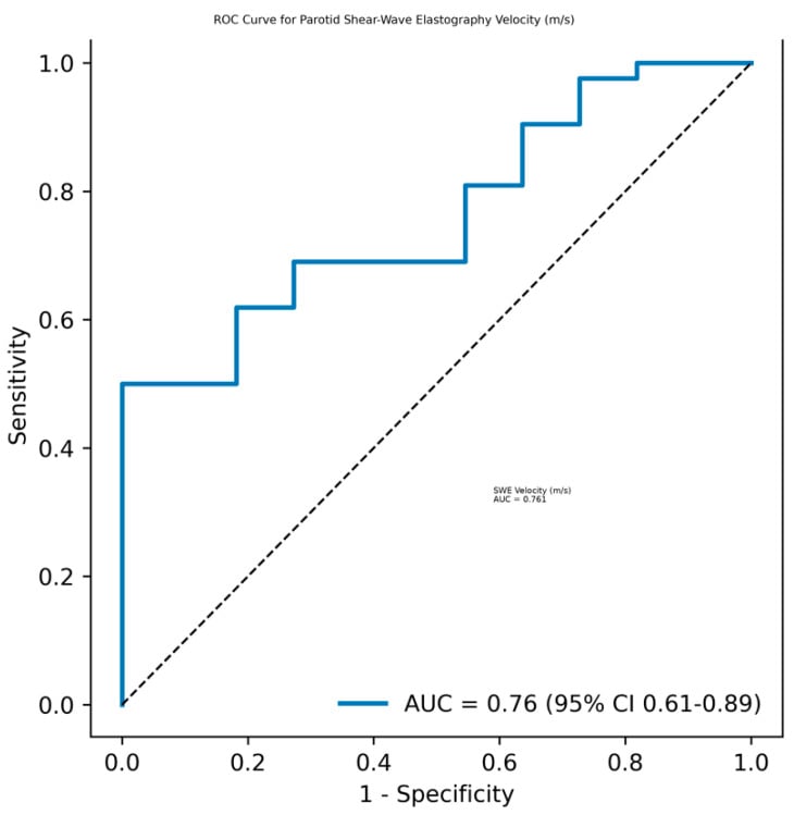 ROC curve demonstrating diagnostic performance of parotid shear-wave elastography velocity