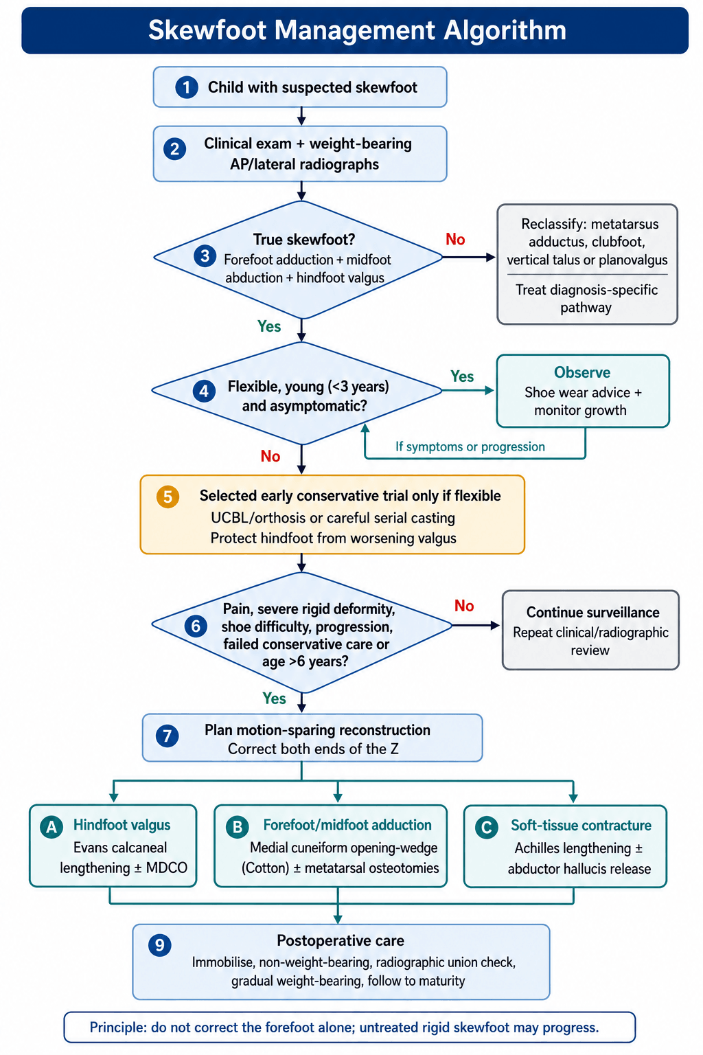 Skewfoot management algorithm from suspected diagnosis to motion-sparing reconstruction